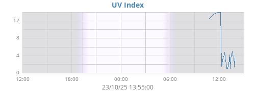 dayUV