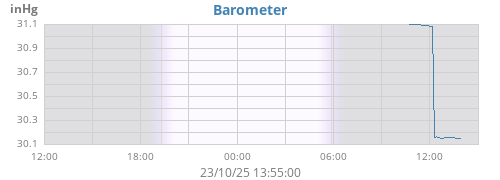 daybarometer