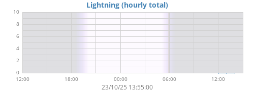 daylightning