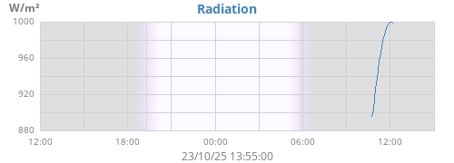 dayradiation