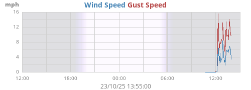daywind