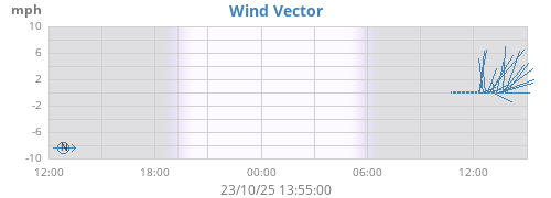 daywindvec