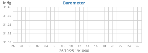 monthbarometer