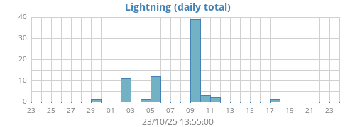 monthlightning