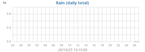 monthrain