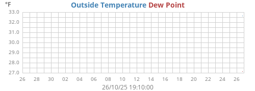 monthtempdew
