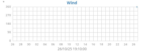 monthwinddir