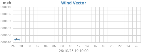 monthwindvec