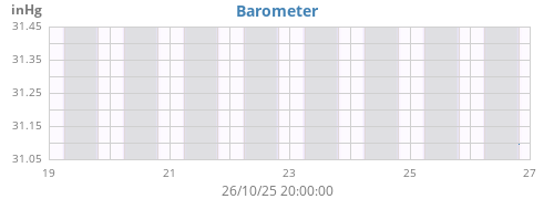 weekbarometer