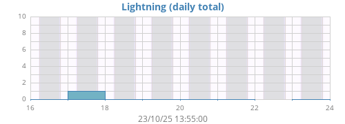 weeklightning