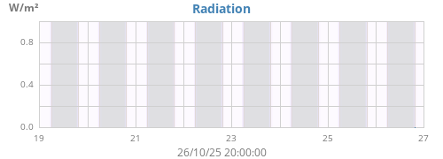 weekradiation