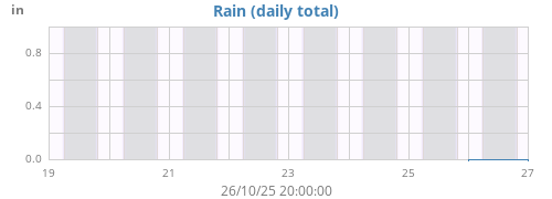 weekrain