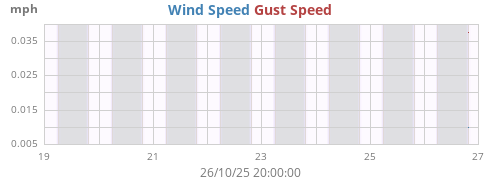 weekwind