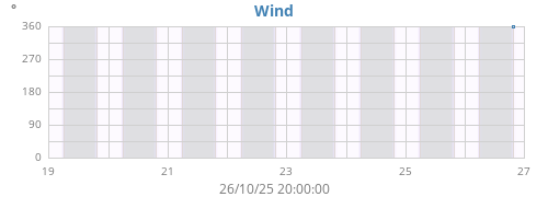 weekwinddir