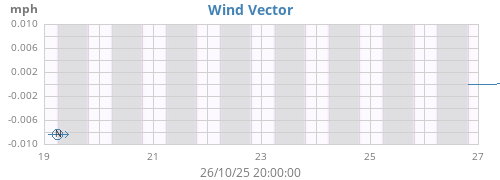 weekwindvec