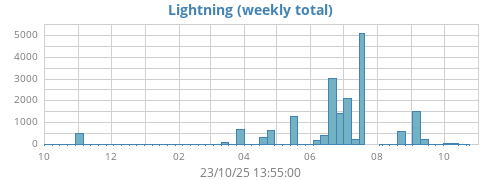 yearlightning