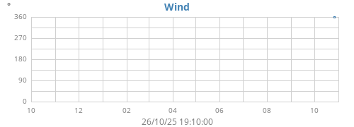 yearwinddir